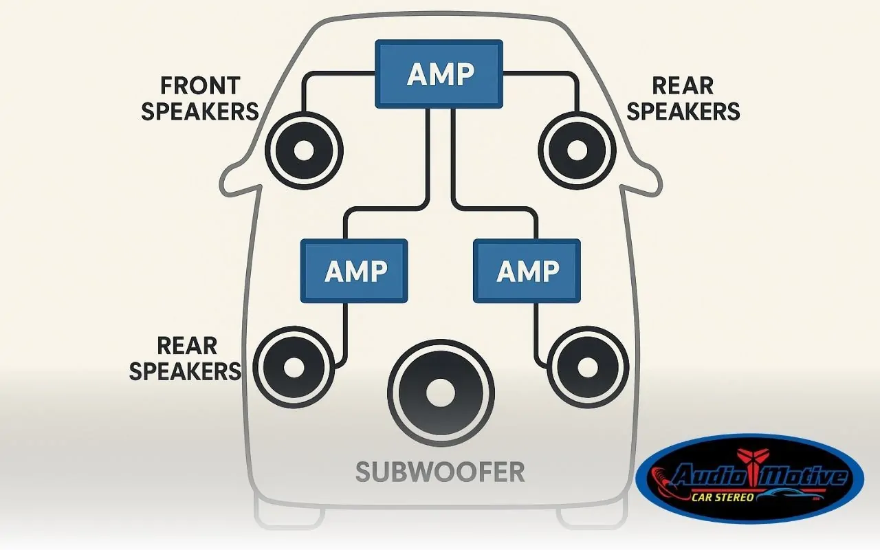 Visual diagram of a car audio system layout with amps and subwoofer